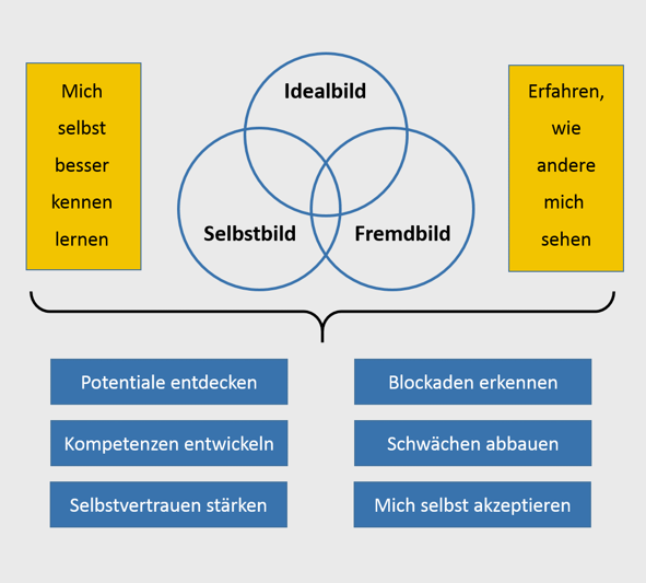 institut dr. müller köln :: Potentialanalyse institut dr. müller köln :: Potentialanalyse